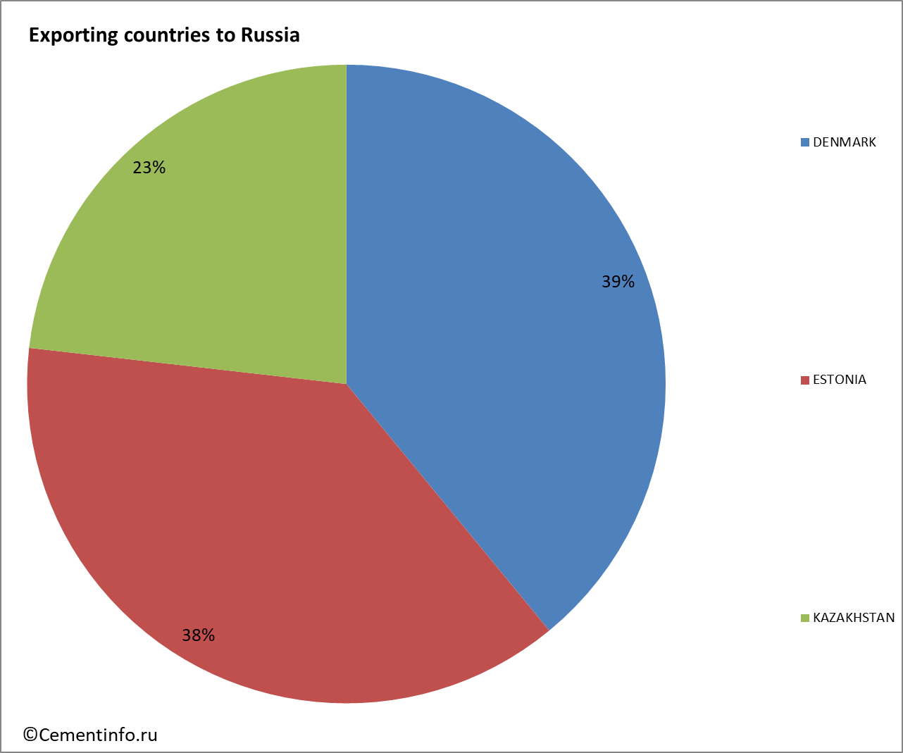 Exporting countries to Russia